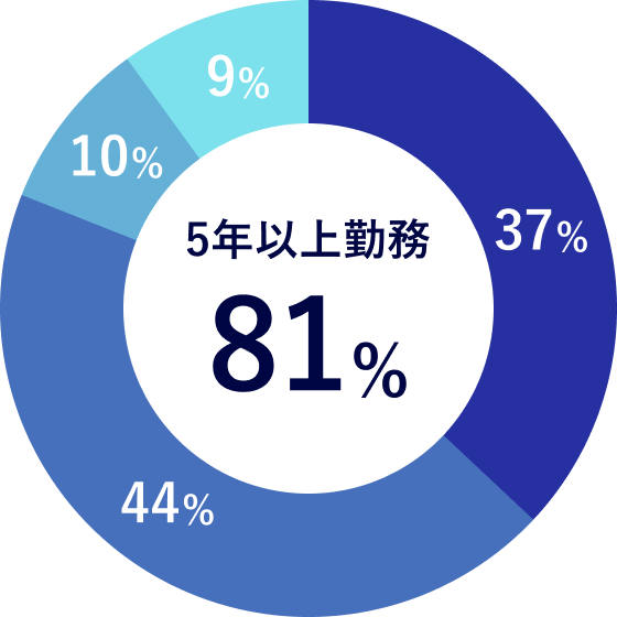 勤続年数