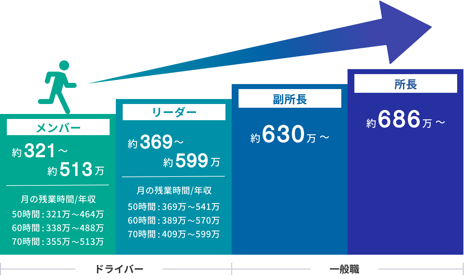 ドライバー メンバー 約321~約513万 月の残業時間/年収 50時間:321万~464万 60時間:338万~488万 70時間:355万~513万 リーダー 約369~約599万 月の残業時間/年収 50時間:369万~541万 60時間:389万~570万 70時間:409万~599万 一般職 副所長 約630万~ 所長 約686万~