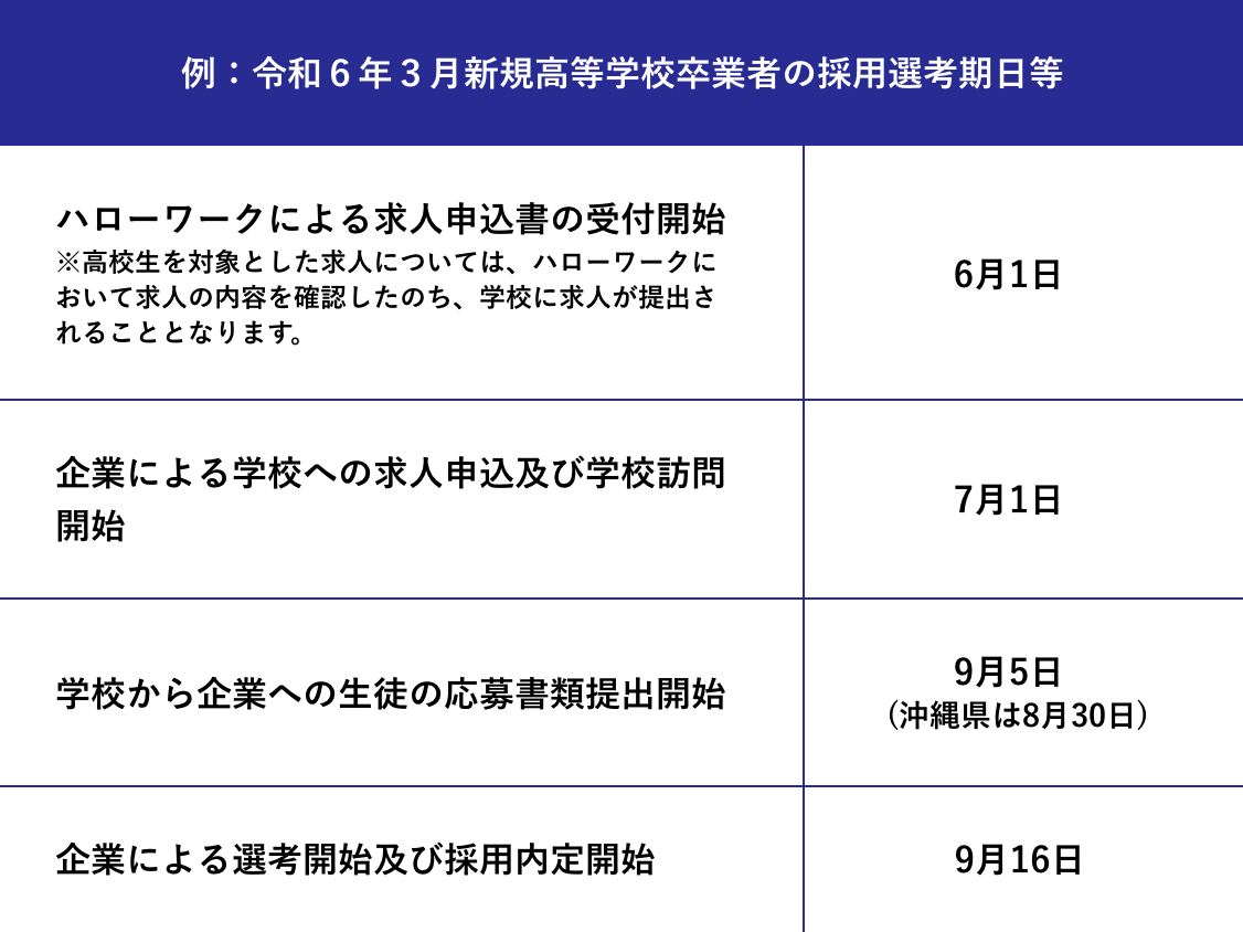 令和6年3月新規高等学校卒業者の採用選考期日等