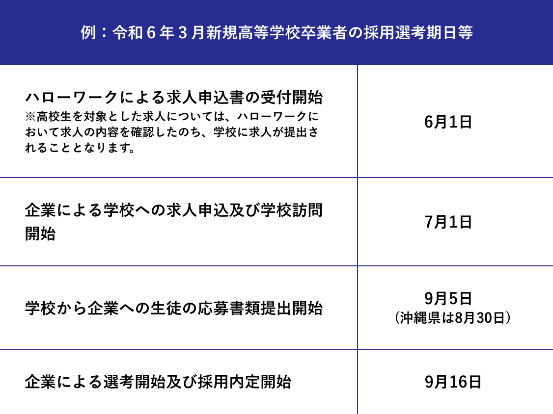 令和６年３月新規高等学校卒業者の採用選考期日等