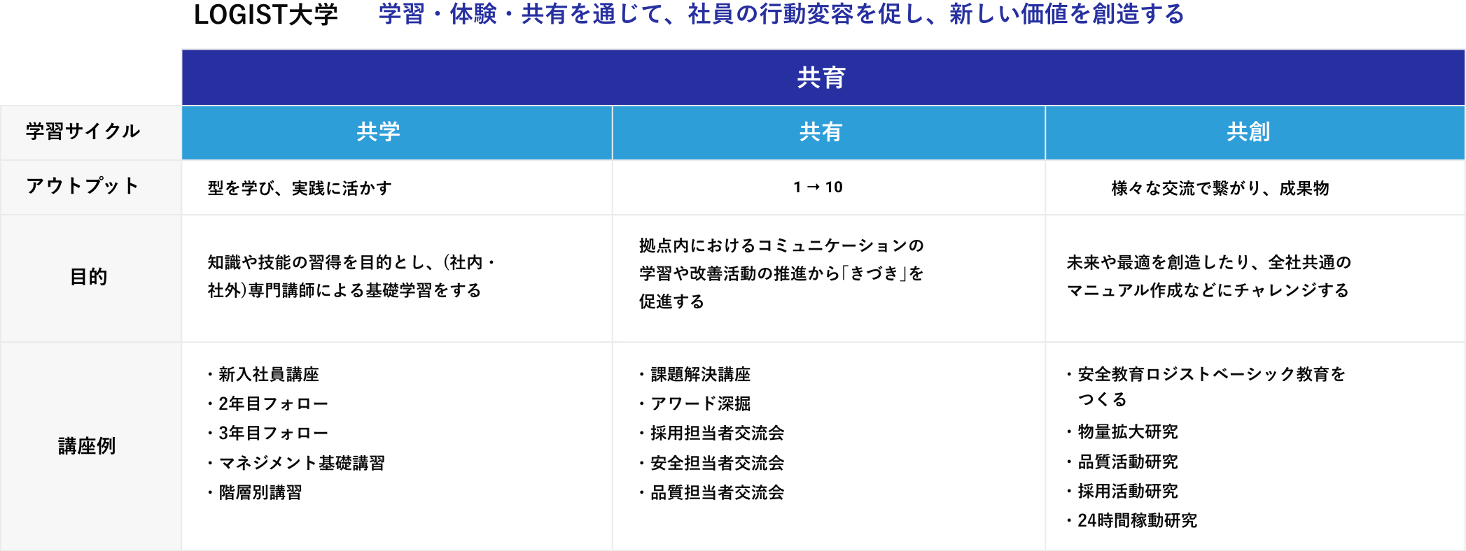 学習・体験・共有を通じて、社員の行動変容を促し、新しい価値を創造する。LOGIST大学