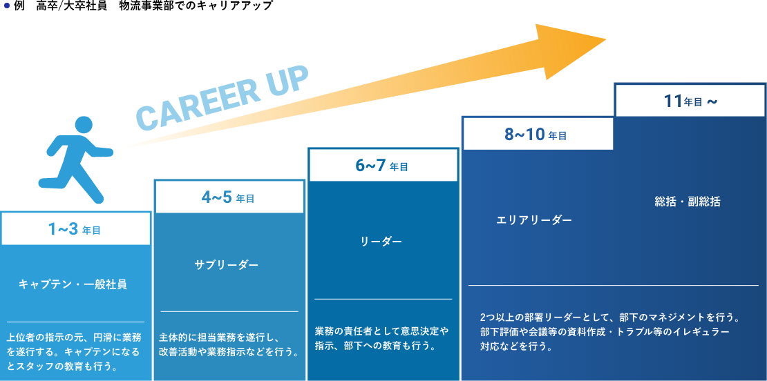 高卒/大卒社員 物流事業部でのキャリアアップ
