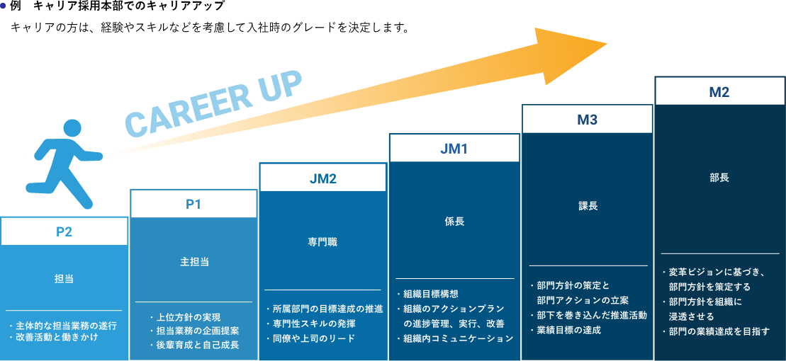 物流事業部でのキャリアアップ