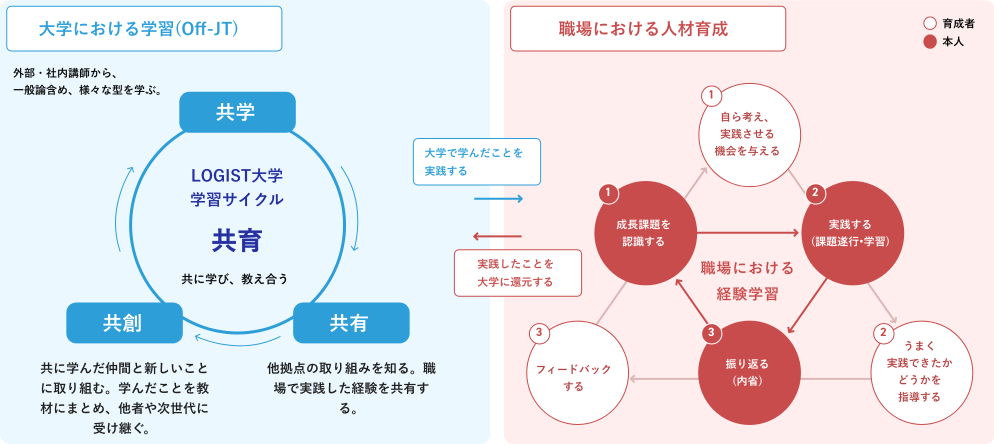 LOGIST大学が実施するプログラム