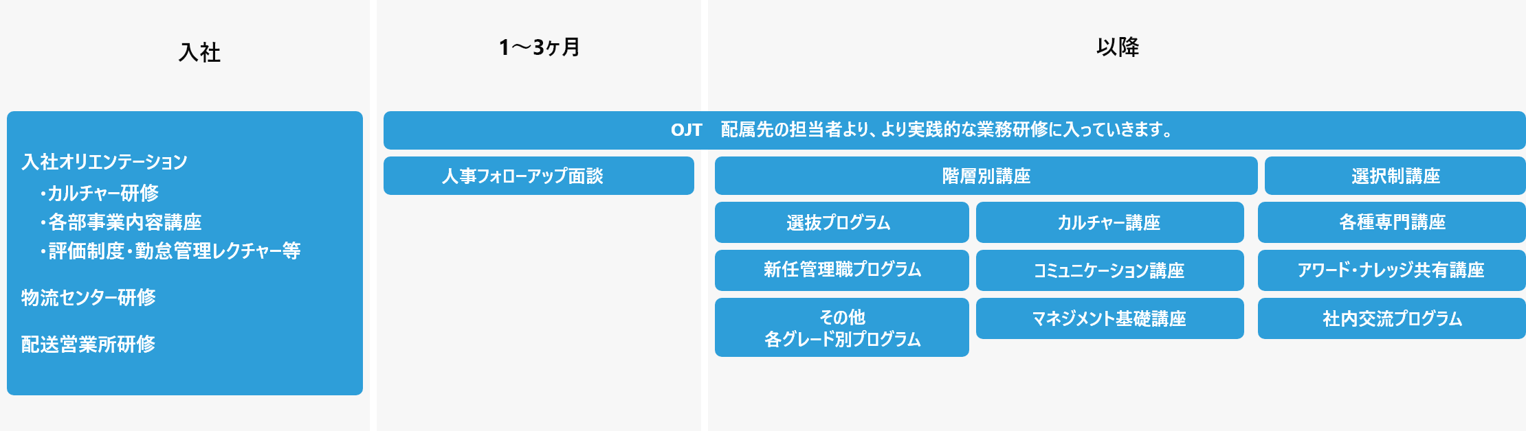 キャリア入社社員の研修スケジュール